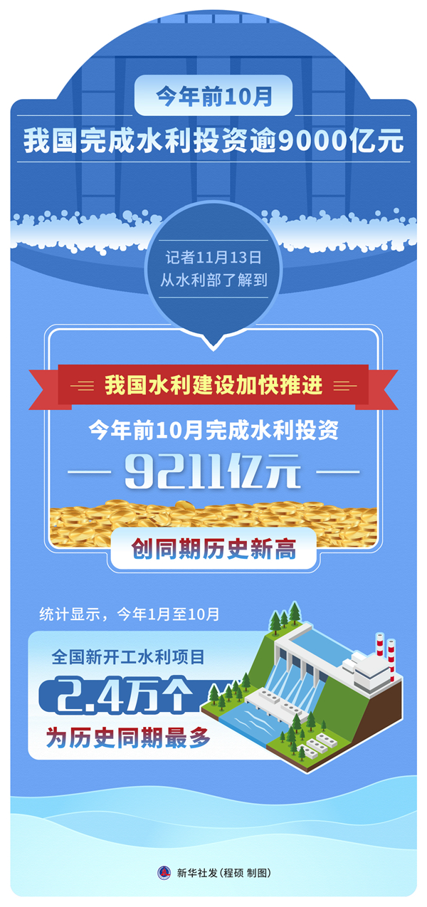 今年前10月我國完成水利投資逾9000億元