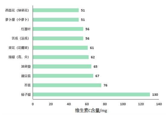 維生素C在孕期的重要作用，你都知道嗎？