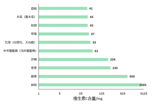 維生素C在孕期的重要作用，你都知道嗎？