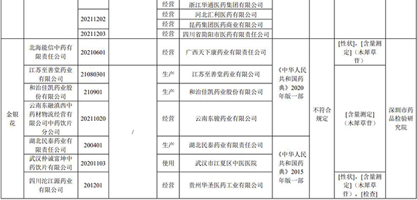 注意！這19批次藥品，不符合規(guī)定