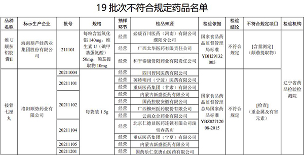 注意！這19批次藥品，不符合規(guī)定