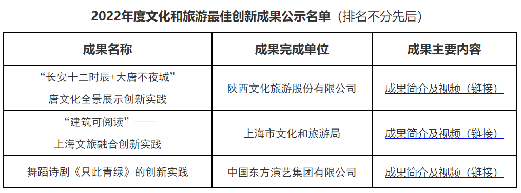 文旅部公示2022年度文化和旅游最佳創(chuàng)新成果