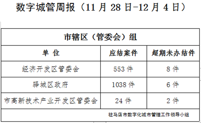 駐馬店市數(shù)字化城市管理案件辦理后進單位周通報