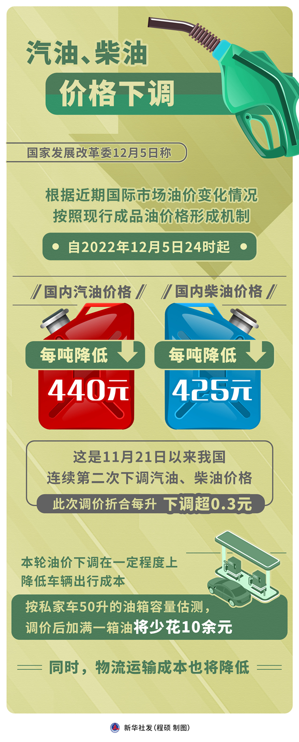 汽、柴油價格下調(diào) 每噸分別降低440元和425元