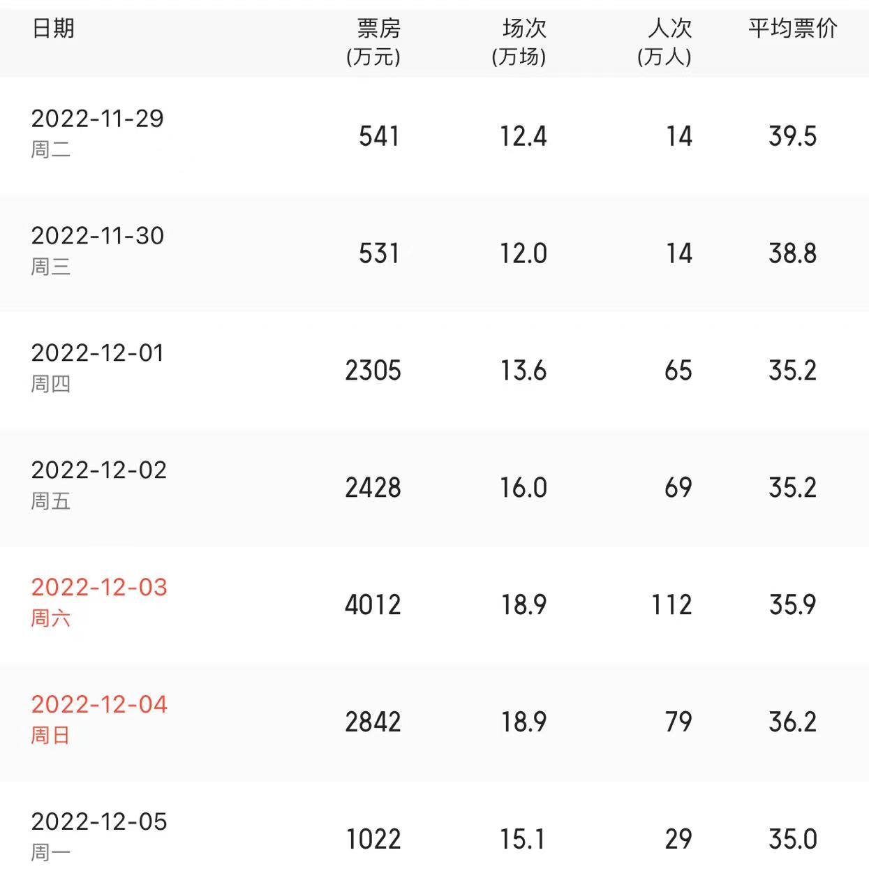 多地影院恢復(fù)營(yíng)業(yè) 全國(guó)單日票房一度超4000萬(wàn)