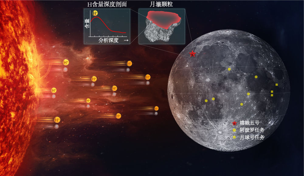 嫦娥五號月壤揭示太陽風為月球帶來可利用的水