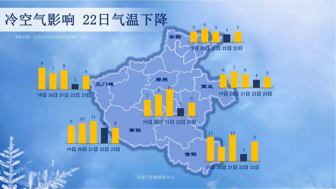 本周河南晴多雨雪少，兩股冷空氣接連登場