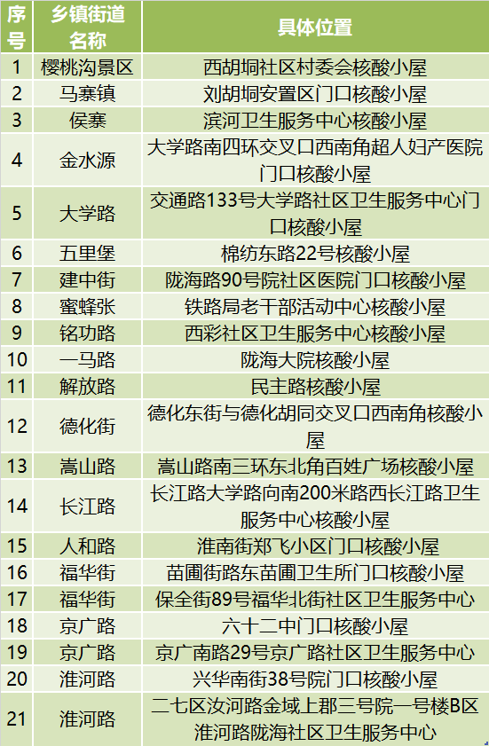 河南多地核酸小屋變發(fā)熱診療站，附地址→