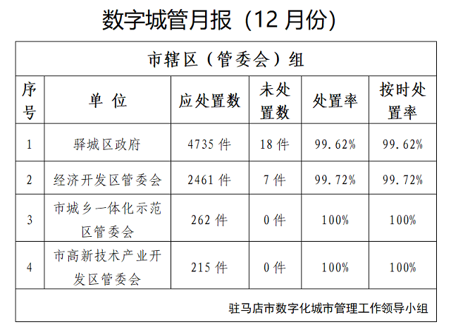 駐馬店市中心城區(qū)12月份數(shù)字化城市管理工作考評情況通報(bào)