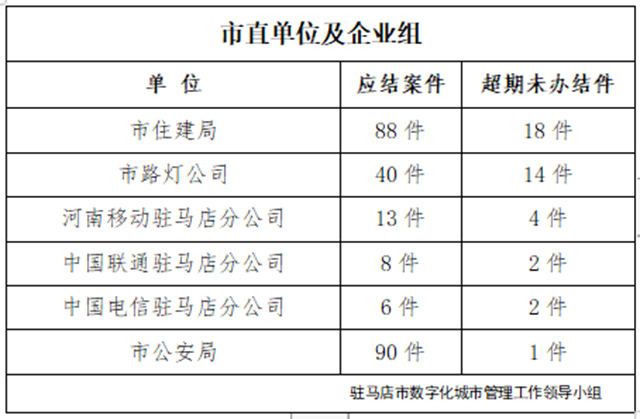 駐馬店市數(shù)字化城市管理案件辦理后進(jìn)單位周通報(bào)