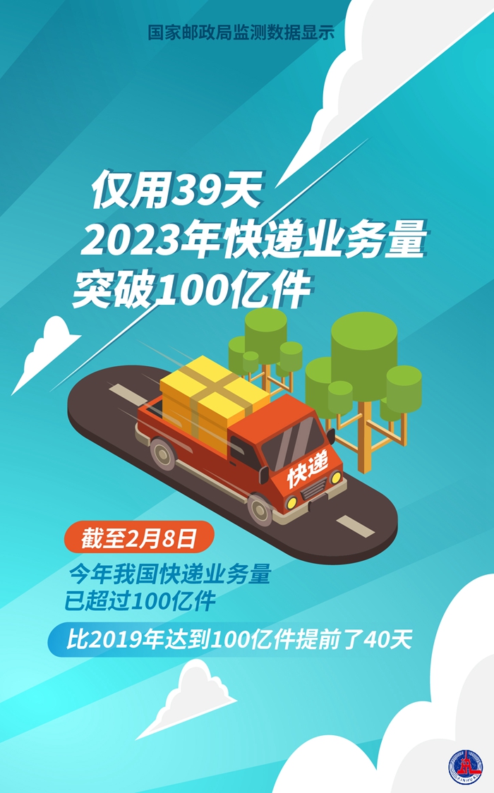 僅用39天 2023年快遞業(yè)務(wù)量突破100億件