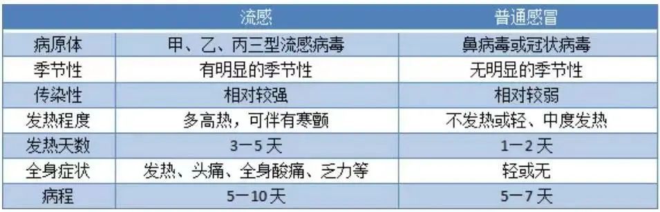 發(fā)燒注意！甲流、諾如病毒高發(fā)，和新冠有何區(qū)別？