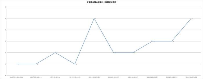 今年全球六級(jí)以上地震20多次，如何減輕地震災(zāi)害