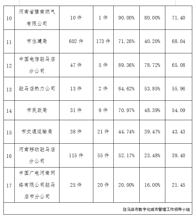 駐馬店市中心城區(qū)2月份數(shù)字化城市管理工作考評(píng)排名情況通報(bào)