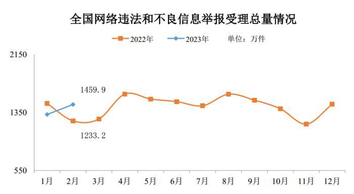 2月全國(guó)受理網(wǎng)絡(luò)違法和不良信息舉報(bào)1459.9萬(wàn)件