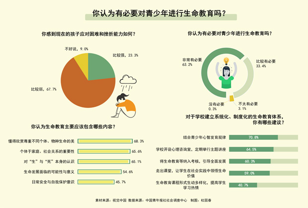 67.7%受訪者感到現(xiàn)在的孩子應(yīng)對困難挫折的能力比以前弱了