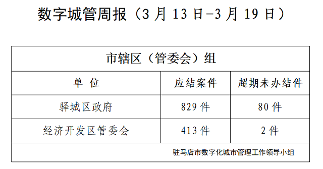 駐馬店市數(shù)字化城市管理案件辦理后進(jìn)單位周通報