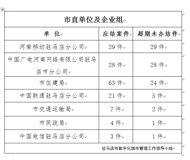 駐馬店市數(shù)字化城市管理案件辦理后進單位周通報