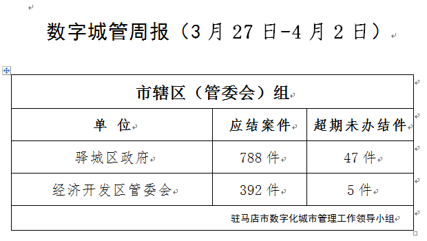 駐馬店市數(shù)字化城市管理案件辦理后進單位周通報