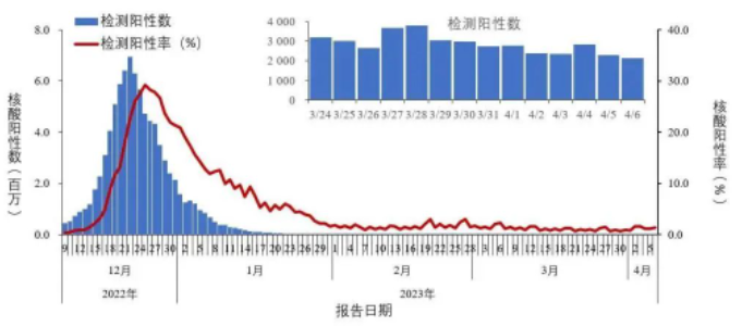 核酸陽性率回升，新冠疫情是否會卷土重來?