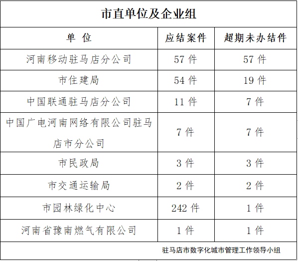 駐馬店市數字化城市管理案件辦理后進單位周通報