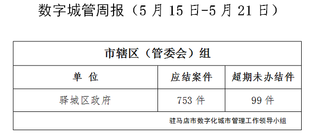 駐馬店市數(shù)字化城市管理案件辦理后進(jìn)單位周通報