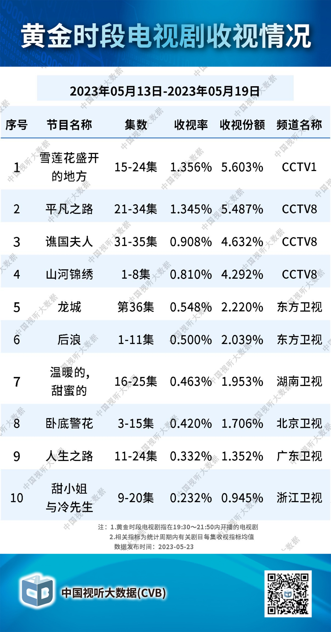 電視劇《雪蓮花盛開(kāi)的地方》黃金時(shí)段收視率躍居全國(guó)第一