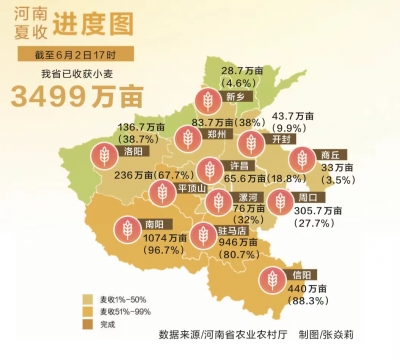 全力以赴戰(zhàn)“三夏”丨連續(xù)兩天機(jī)收面積超過1000萬畝 搶收小麥 河南拼了