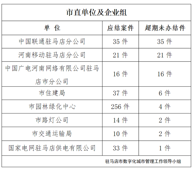 駐馬店市數(shù)字化城市管理案件辦理后進(jìn)單位周通報(bào)