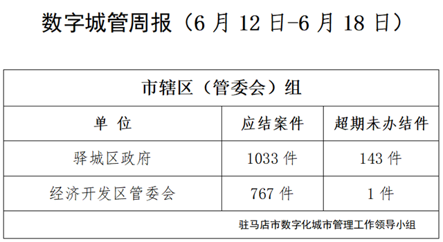 駐馬店市數(shù)字化城市管理案件辦理后進(jìn)單位周通報