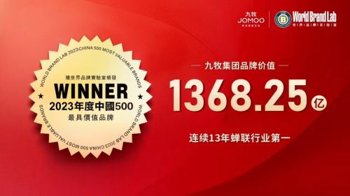 同比增長超20%！九牧集團品牌價值達1368.25億再創(chuàng)新高