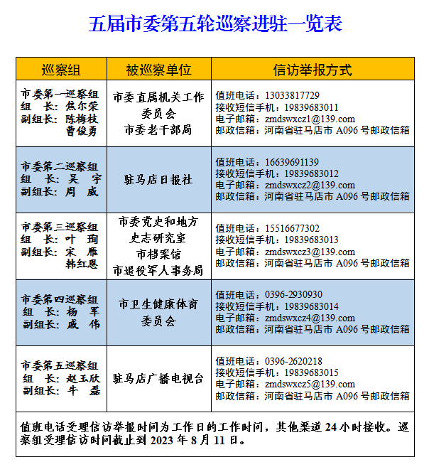 舉報方式公布！五屆市委第五輪巡察完成進駐