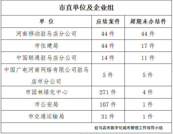 駐馬店市數(shù)字化城市管理案件辦理后進單位周通報