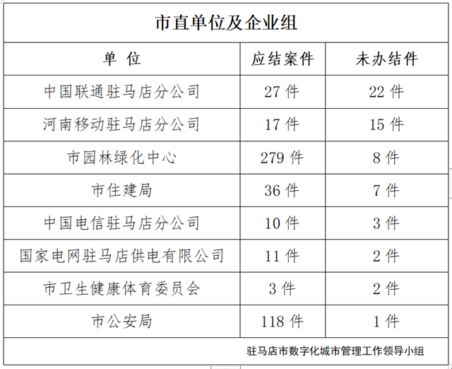 駐馬店市數(shù)字化城市管理案件辦理后進(jìn)單位周通報(bào)