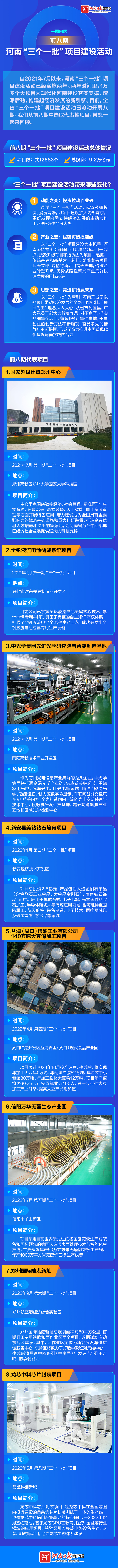 圖說丨一圖回顧前八期河南“三個一批”項目建設活動