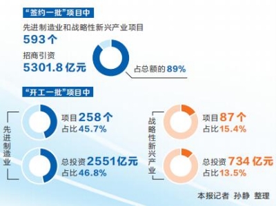 新時(shí)代 新征程 新偉業(yè)·全力拼經(jīng)濟(jì) 各地在行動(dòng)丨第九期“三個(gè)一批”項(xiàng)目有何看點(diǎn)