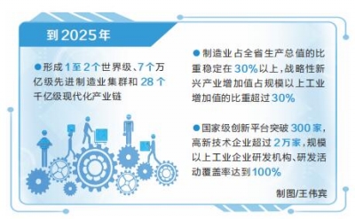 新時(shí)代 新征程 新偉業(yè)丨河南省建設(shè)制造強(qiáng)省三年行動(dòng)計(jì)劃出臺(tái) 打造28個(gè)千億級(jí)現(xiàn)代化產(chǎn)業(yè)鏈