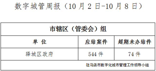 駐馬店市數(shù)字化城市管理案件辦理后進(jìn)單位周通報