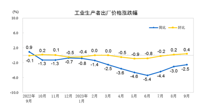 物價(jià)運(yùn)行平穩(wěn) 消費(fèi)持續(xù)恢復(fù)——聚焦9月份CPI和PPI數(shù)據(jù)