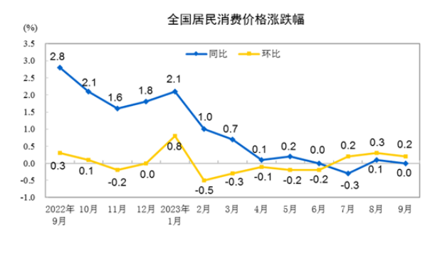 物價(jià)運(yùn)行平穩(wěn) 消費(fèi)持續(xù)恢復(fù)——聚焦9月份CPI和PPI數(shù)據(jù)