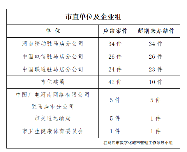 駐馬店市數(shù)字化城市管理案件辦理后進(jìn)單位周通報(bào)