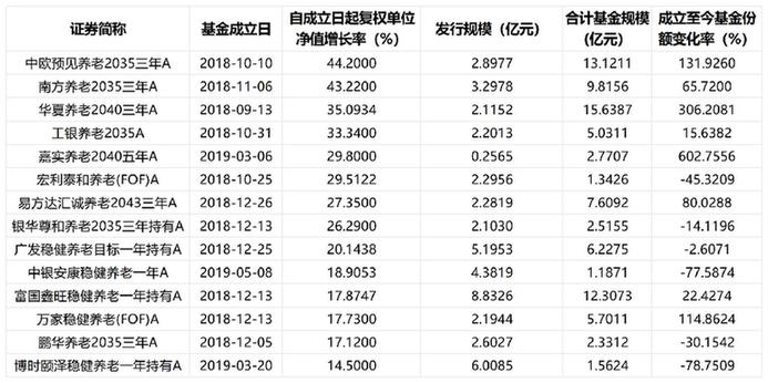 養(yǎng)老FOF“開(kāi)閘”五年　長(zhǎng)期收益穩(wěn)健