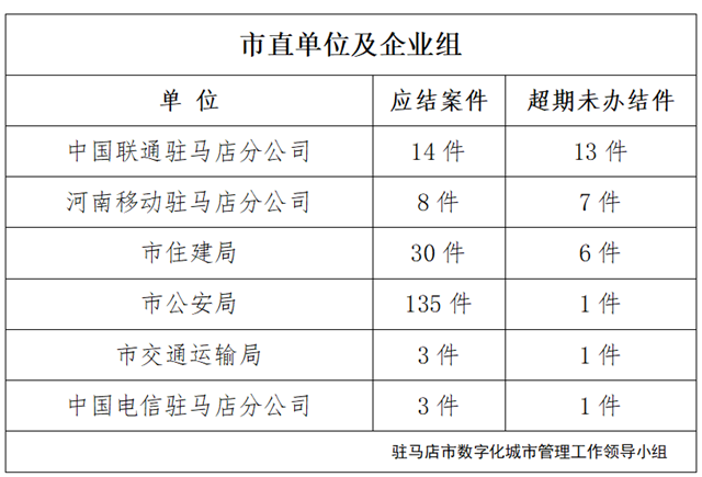 駐馬店市數(shù)字化城市管理案件辦理后進單位周通報