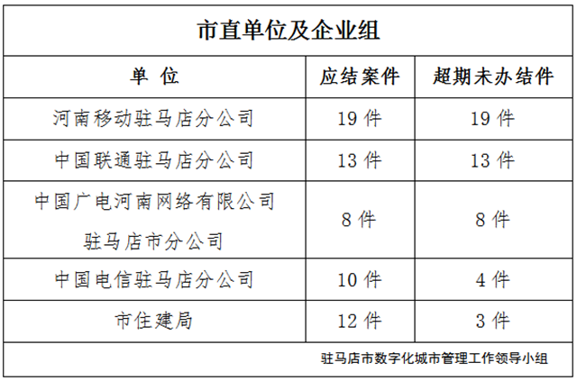 駐馬店市數(shù)字化城市管理案件辦理后進(jìn)單位周通報(bào)