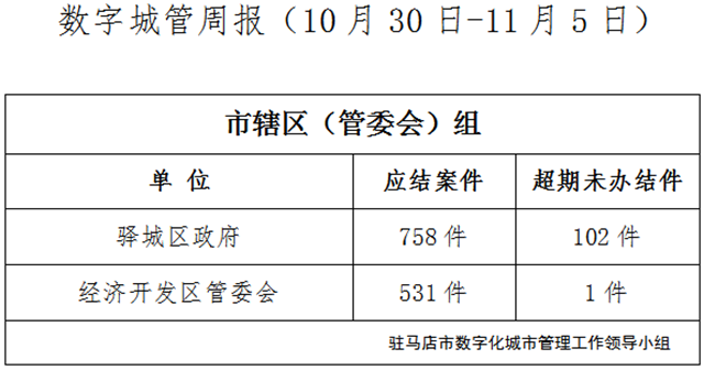 駐馬店市數(shù)字化城市管理案件辦理后進(jìn)單位周通報(bào)