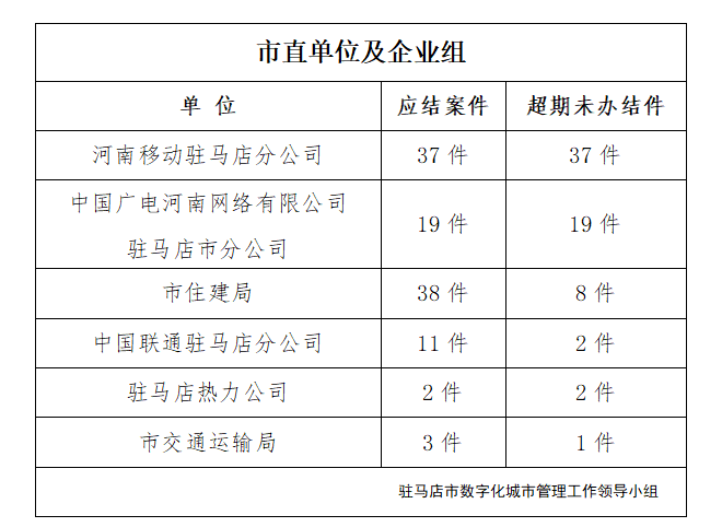 駐馬店市數(shù)字化城市管理案件辦理后進單位周通報