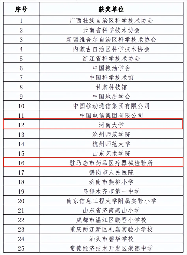 喜訊!駐馬店市藥品醫(yī)療器械檢驗所榮獲2023全國“科學也偶像”“最佳組織單位”獎