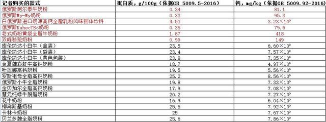 被仿冒的“俄羅斯奶粉”：購(gòu)買(mǎi)19款，測(cè)出來(lái)6款是假奶粉