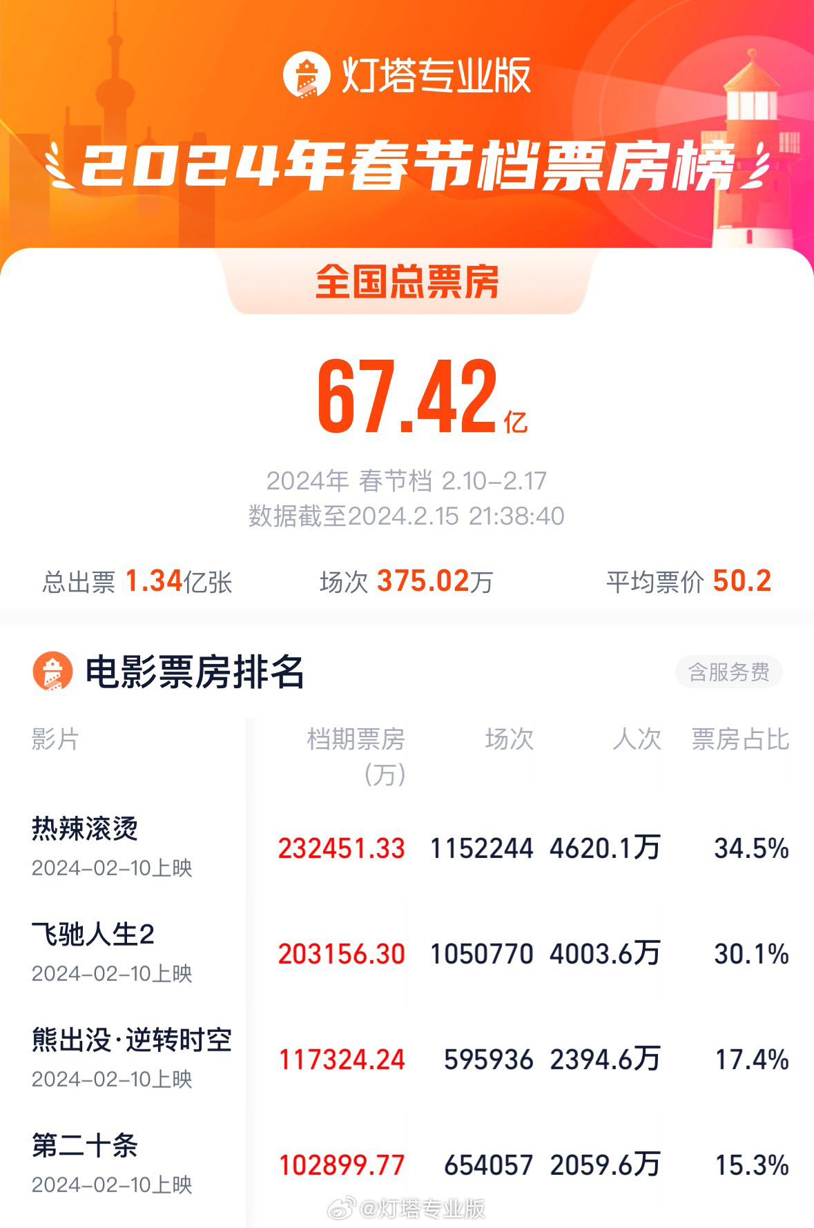 2024春節(jié)檔電影票房超去年，總場次刷新紀(jì)錄
