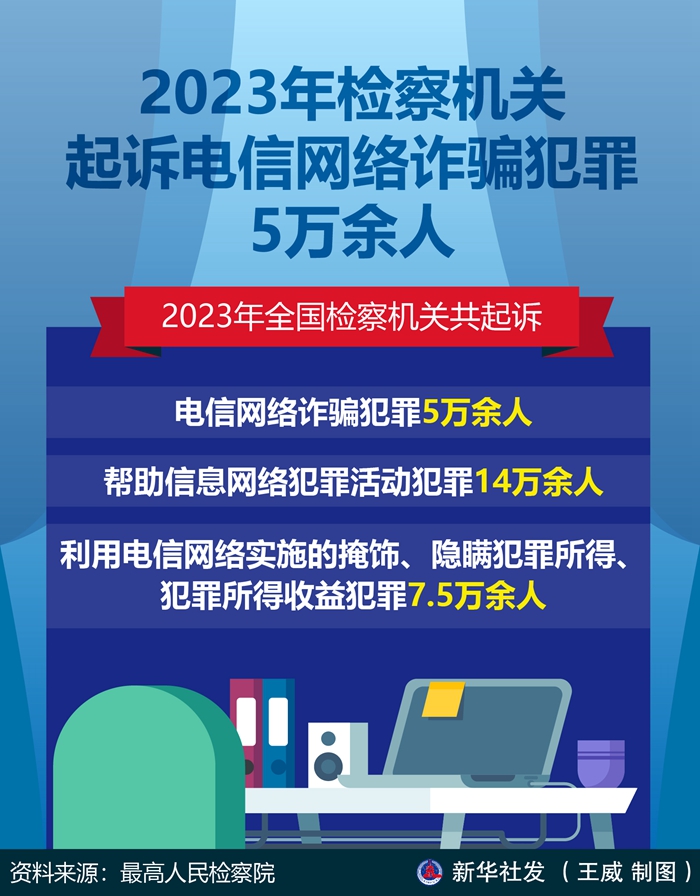 2023年檢察機關起訴電信網(wǎng)絡詐騙犯罪5萬余人